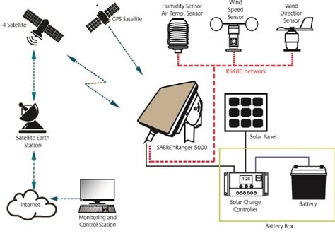 Automatic Weather Station - Addvalue