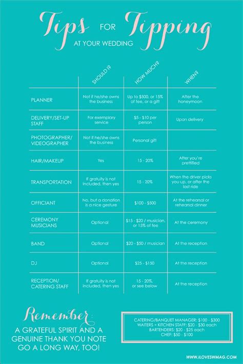 Genius! A cheat sheet for wedding-day tipping by the lovelies @Southern ...