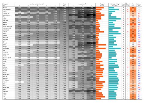 [WARZONE] Warzone S4 Reloaded TTK Charts (Close and Long Range) - made with Raven Patch Notes ...