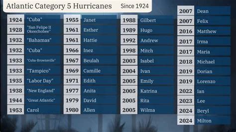 Hurricane Milton Joins Rare List Of Atlantic Basin Category 5 Storms | Weather.com