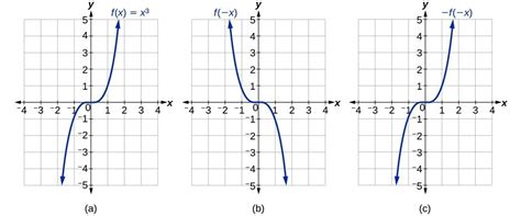 Determine whether a function is even, odd, or neither from its graph | MATH 1314: College Algebra