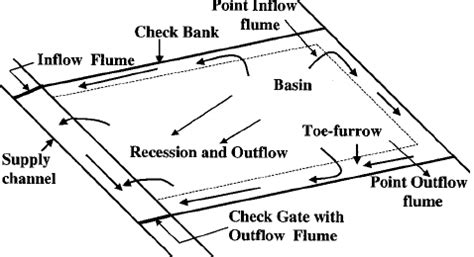 Furrow Irrigation | Furrow Planning, 4 Application Steps