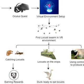 Learning Sustainable Locust Control Methods in Virtual Reality | Download Scientific Diagram