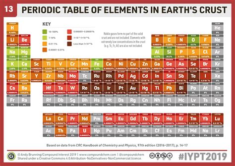 Compound Interest: 13 – Periodic Table of Elements in Earth’s Crust