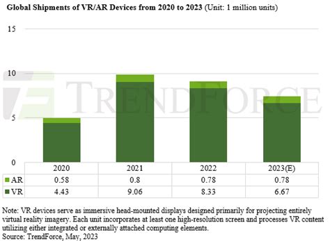 18% drop in 2023 VR units forecast