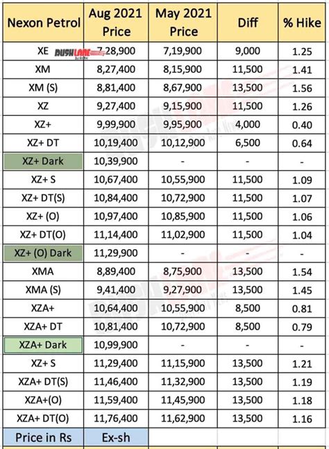 Tata Nexon, Tiago, Tigor New Price List Aug 2021 - Up To Rs 13.5k Hike