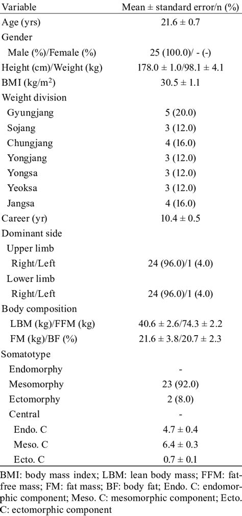 General characteristics of the Korean ssireum athletes included in the... | Download Table