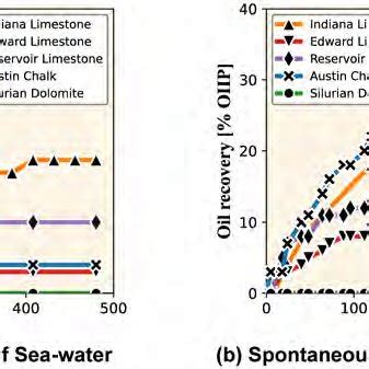 Spontaneous imbibition tests at 70 °C. Diluted-sea-water as imbibing... | Download Scientific ...