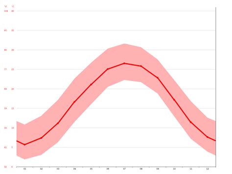 Southern Pines climate: Average Temperature, weather by month, Southern ...