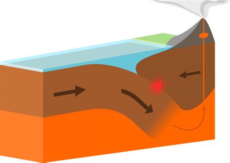 Convergent Boundary Diagram