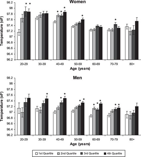 Mean body temperature by white blood cell (WBC) count, age, and sex in... | Download Scientific ...