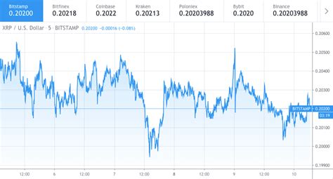 Ripple XRP price down by 21 percent in 5 days | Cryptopolitan