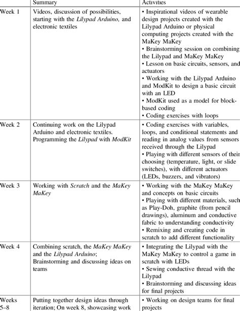 Weekly overview of workshop activities | Download Table