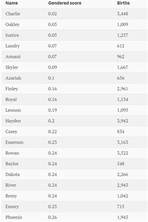 Duck Soup: America’s Gender-Fluid Future, in 100 Years of Baby Name Trends