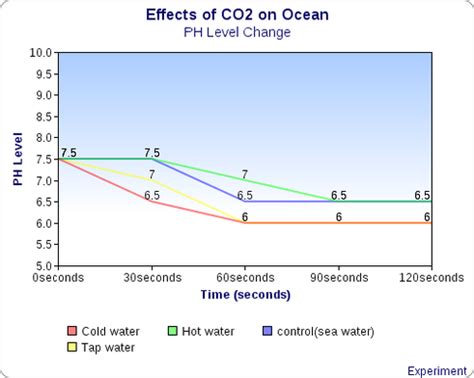 Ocean Acidification lab - BezaAPES