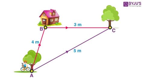 Distance and Displacement - Definition and Formulas with Examples | BYJU'S | How to study ...