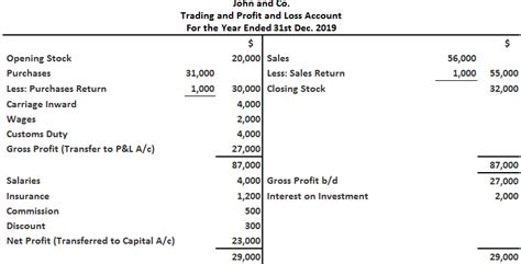 Profit and Loss Account | Format, Calculation, Examples, & FAQs