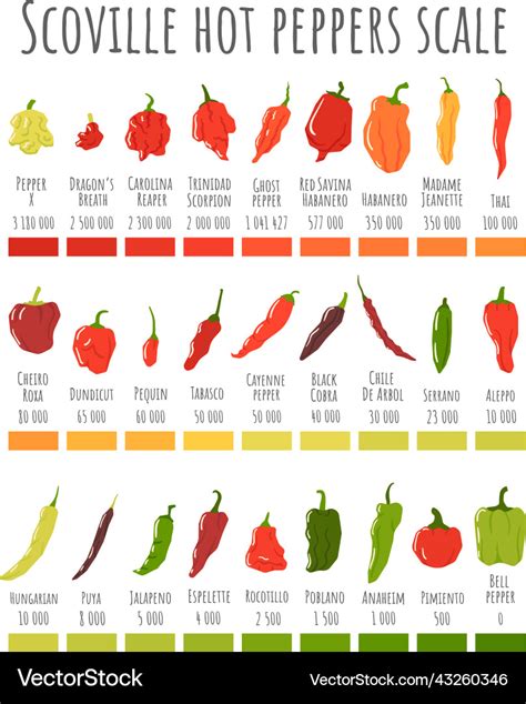 Scoville hot peppers scale pepper chart Royalty Free Vector