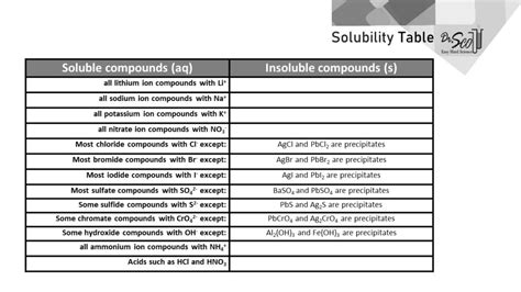 Solubility Table – Easy Hard Science