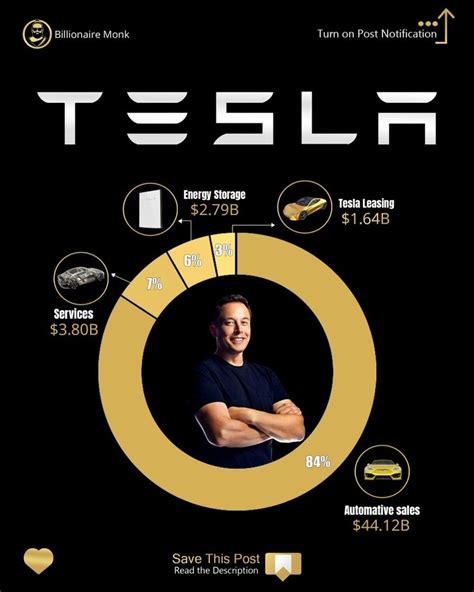 Tesla different revenue sources in 2024 | Business books worth reading, Business infographic ...