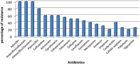 Antibiotic resistance pattern of the isolated Acinetobacter baumannii. | Download Scientific Diagram