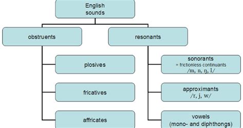 The EFL: RESONANT SOUNDS. VOWELS