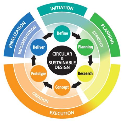 Circular and sustainable design model. | Download Scientific Diagram