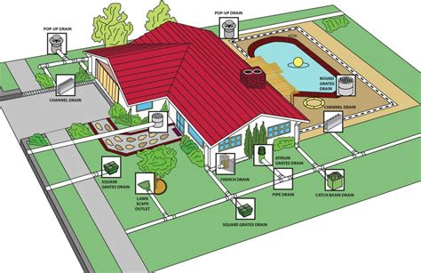 Weinstein Retrofitting | Drainage Systems | Flood Control