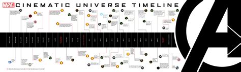 Marvel Cinematic Universe Timeline