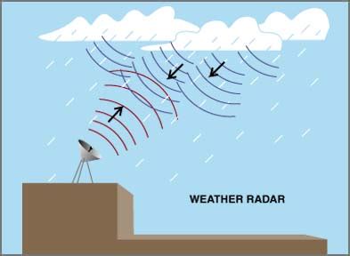 Real World Applications - The Doppler Effect