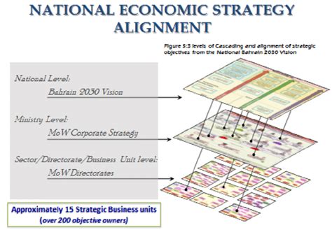 4: Works Affairs Strategy Alignment with Bahrain Economic Vision 2030 ...