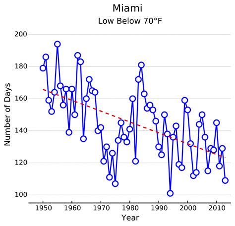 Evidence for Climate Change in Miami - Lemoine Lab