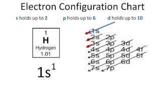 Electron Configuration For Hydrogen