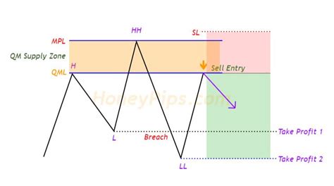 Quasimodo Pattern | Advanced Price Action Trading Concept 2024 – HoneyPips