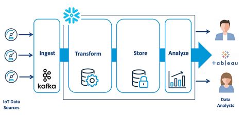 Data Pipelines with Snowflake. Building real-time data pipelines are… | by John Ryan | Medium