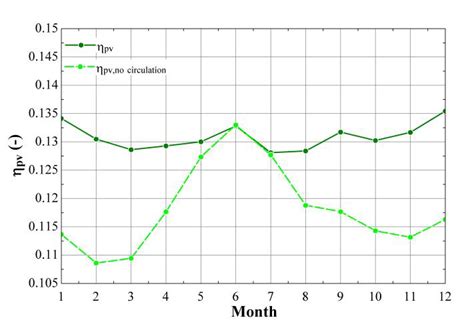 PV panel efficiency with (í µí¼ í µí± í µí± ) and without circulation ...