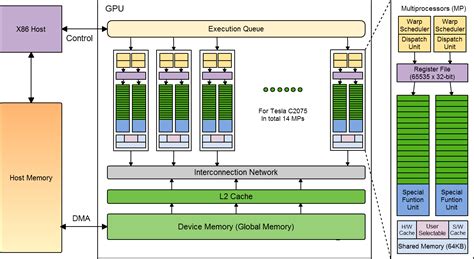 Introduction to GPU architecture — OpenMP for GPU offloading documentation