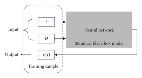 Schematic diagram of standard black box model architecture. | Download ...