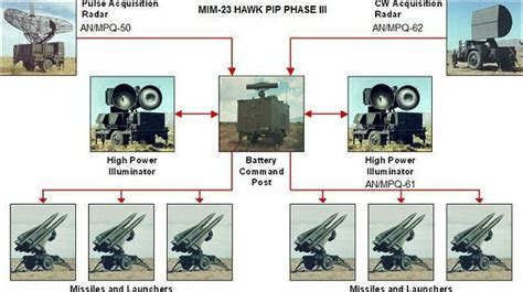 the diagram shows different types of radars