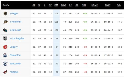 Predicting the NHL's Pacific Division standings in 2019