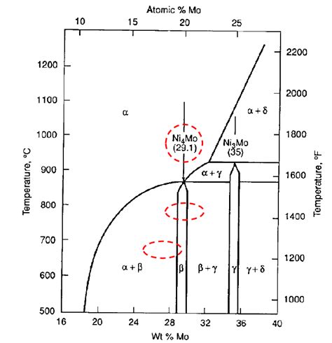 NI-MO BINARY PHASE DIAGRAM [4]. | Download Scientific Diagram