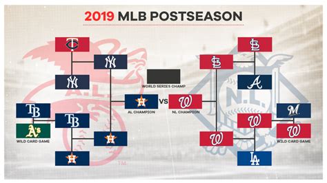 2019 MLB World Series bracket: Playoff schedule, start times as Astros-Nationals matchup heads ...