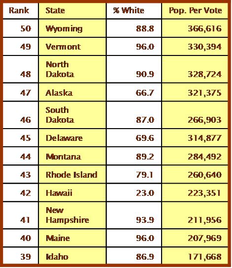 Electoral College Votes For Most/Least Populous States | Alas, a Blog