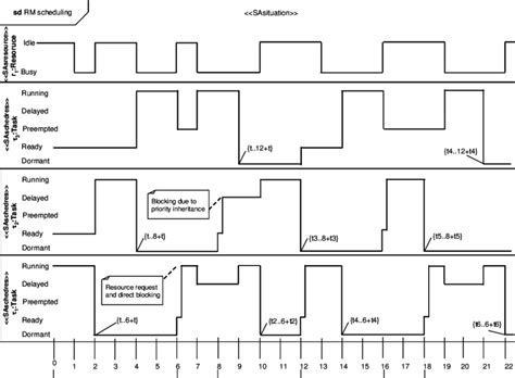 Timing diagram showing the example task set accodingly to the RM... | Download Scientific Diagram