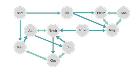 What Is a Sociogram? A Leadership Tool Worth Knowing About • Six Seconds | Positive learning ...