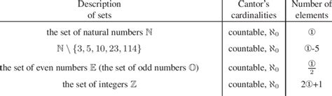 Cardinalities and the number of elements of some infinite sets ...