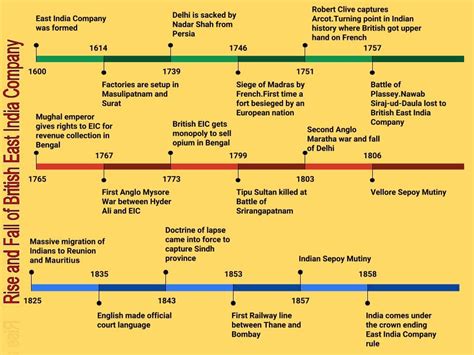 British Colonialism In India Timeline