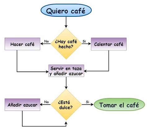 Diagrama de flujo. Una herramienta básica pero poco utilizada.