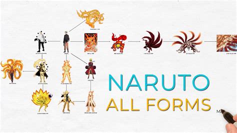 Naruto All Tailed Forms