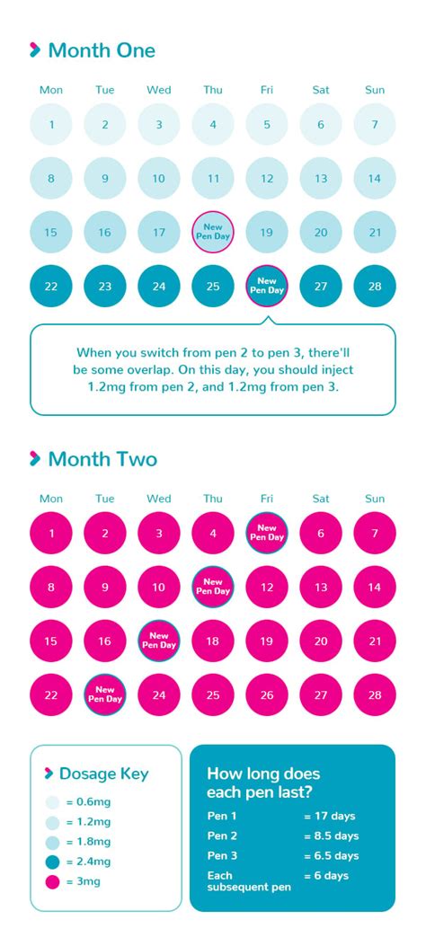 What’s the dosage of Saxenda and how many pens will I need? | Guides